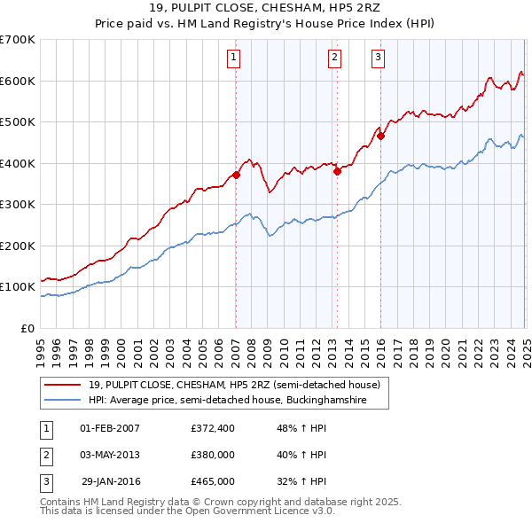 19, PULPIT CLOSE, CHESHAM, HP5 2RZ: Price paid vs HM Land Registry's House Price Index