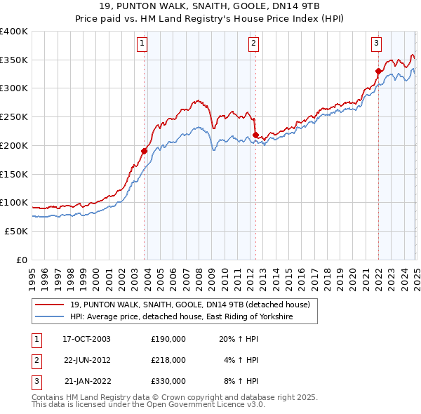 19, PUNTON WALK, SNAITH, GOOLE, DN14 9TB: Price paid vs HM Land Registry's House Price Index