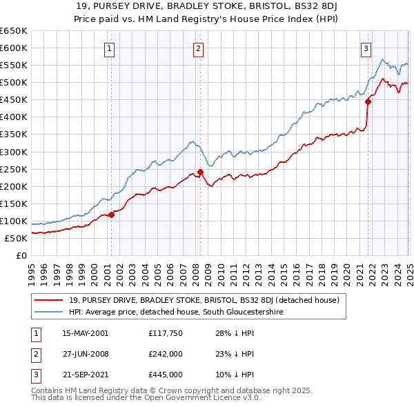 19, PURSEY DRIVE, BRADLEY STOKE, BRISTOL, BS32 8DJ: Price paid vs HM Land Registry's House Price Index