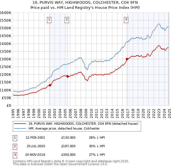 19, PURVIS WAY, HIGHWOODS, COLCHESTER, CO4 9FN: Price paid vs HM Land Registry's House Price Index