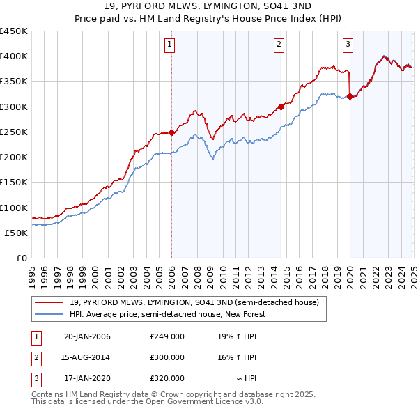 19, PYRFORD MEWS, LYMINGTON, SO41 3ND: Price paid vs HM Land Registry's House Price Index