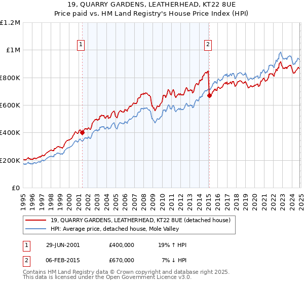 19, QUARRY GARDENS, LEATHERHEAD, KT22 8UE: Price paid vs HM Land Registry's House Price Index