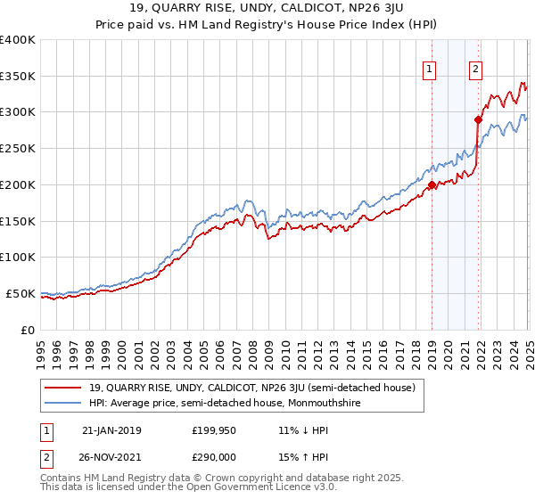 19, QUARRY RISE, UNDY, CALDICOT, NP26 3JU: Price paid vs HM Land Registry's House Price Index