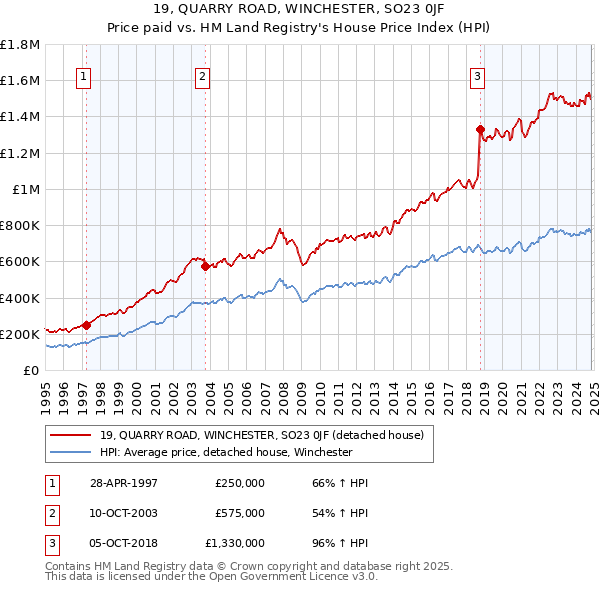 19, QUARRY ROAD, WINCHESTER, SO23 0JF: Price paid vs HM Land Registry's House Price Index