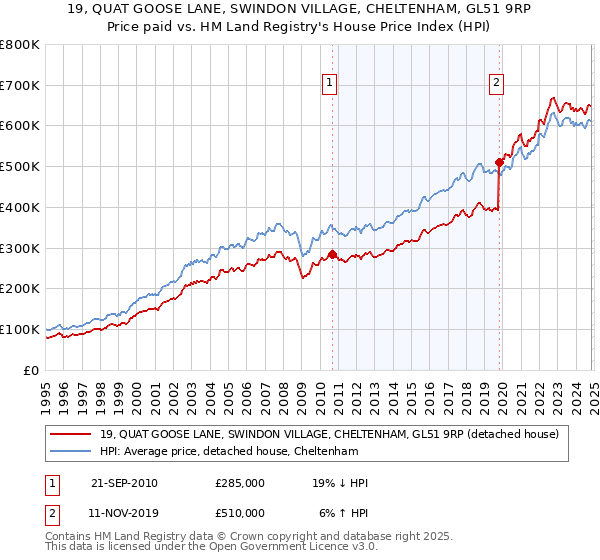 19, QUAT GOOSE LANE, SWINDON VILLAGE, CHELTENHAM, GL51 9RP: Price paid vs HM Land Registry's House Price Index