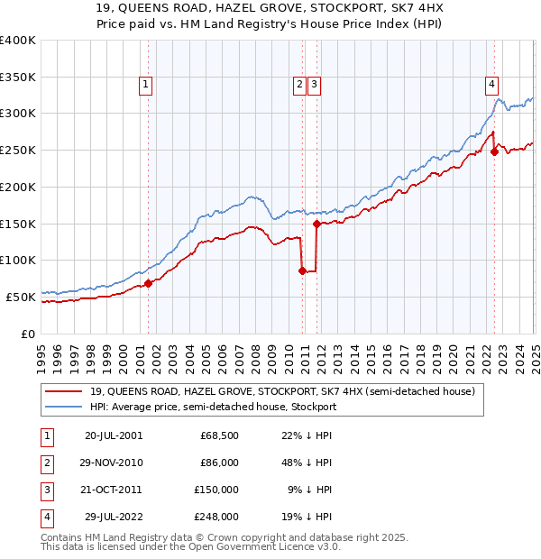 19, QUEENS ROAD, HAZEL GROVE, STOCKPORT, SK7 4HX: Price paid vs HM Land Registry's House Price Index