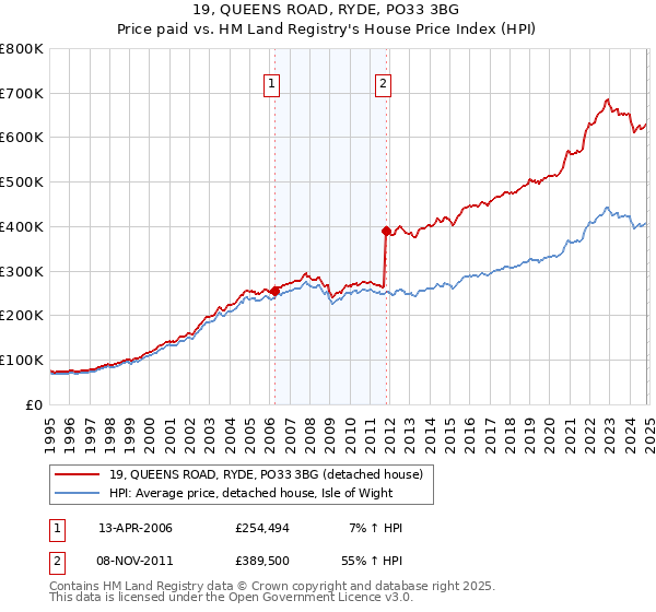 19, QUEENS ROAD, RYDE, PO33 3BG: Price paid vs HM Land Registry's House Price Index