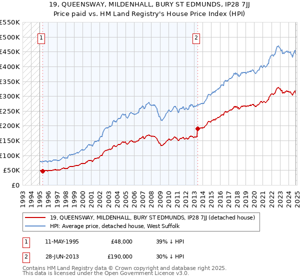 19, QUEENSWAY, MILDENHALL, BURY ST EDMUNDS, IP28 7JJ: Price paid vs HM Land Registry's House Price Index