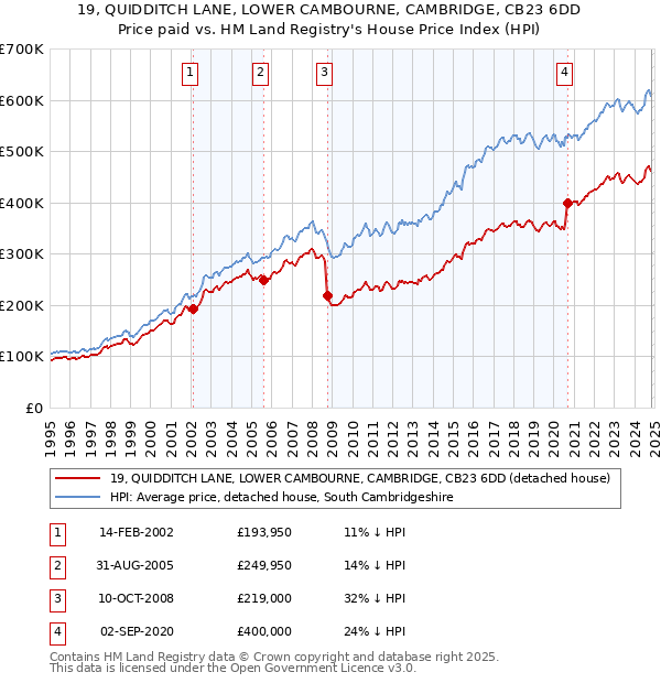 19, QUIDDITCH LANE, LOWER CAMBOURNE, CAMBRIDGE, CB23 6DD: Price paid vs HM Land Registry's House Price Index