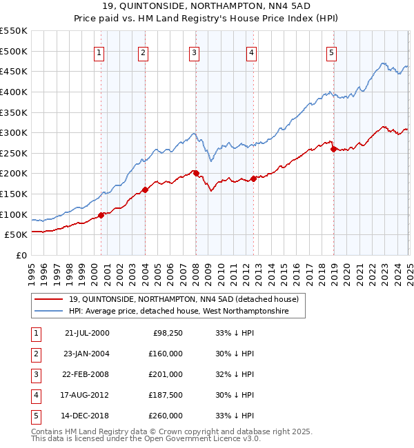 19, QUINTONSIDE, NORTHAMPTON, NN4 5AD: Price paid vs HM Land Registry's House Price Index