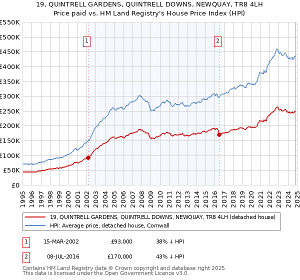 19, QUINTRELL GARDENS, QUINTRELL DOWNS, NEWQUAY, TR8 4LH: Price paid vs HM Land Registry's House Price Index