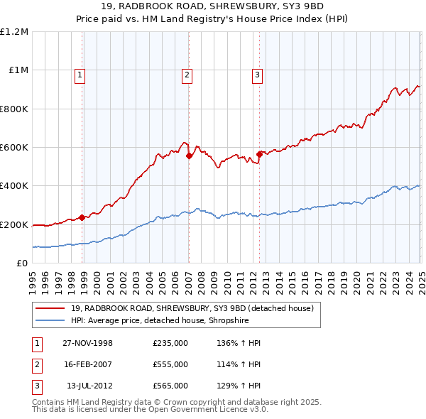 19, RADBROOK ROAD, SHREWSBURY, SY3 9BD: Price paid vs HM Land Registry's House Price Index