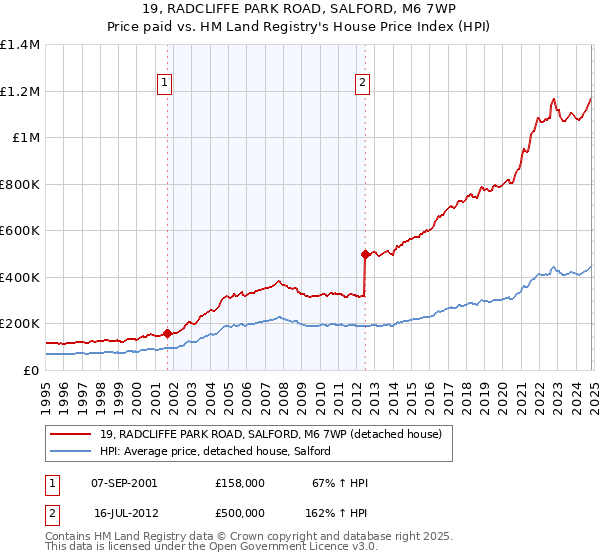 19, RADCLIFFE PARK ROAD, SALFORD, M6 7WP: Price paid vs HM Land Registry's House Price Index