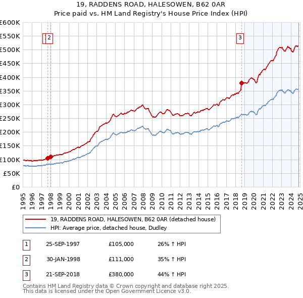 19, RADDENS ROAD, HALESOWEN, B62 0AR: Price paid vs HM Land Registry's House Price Index