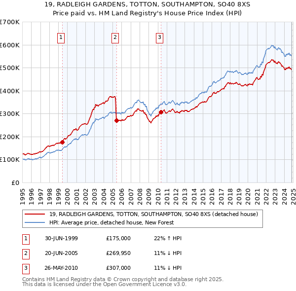 19, RADLEIGH GARDENS, TOTTON, SOUTHAMPTON, SO40 8XS: Price paid vs HM Land Registry's House Price Index