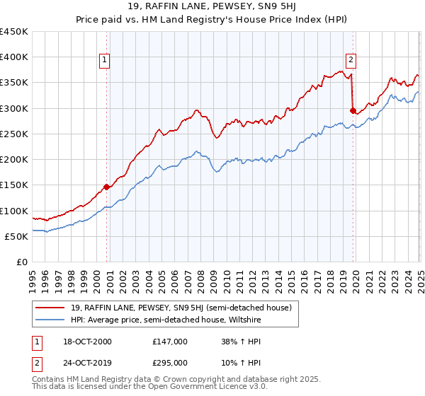 19, RAFFIN LANE, PEWSEY, SN9 5HJ: Price paid vs HM Land Registry's House Price Index