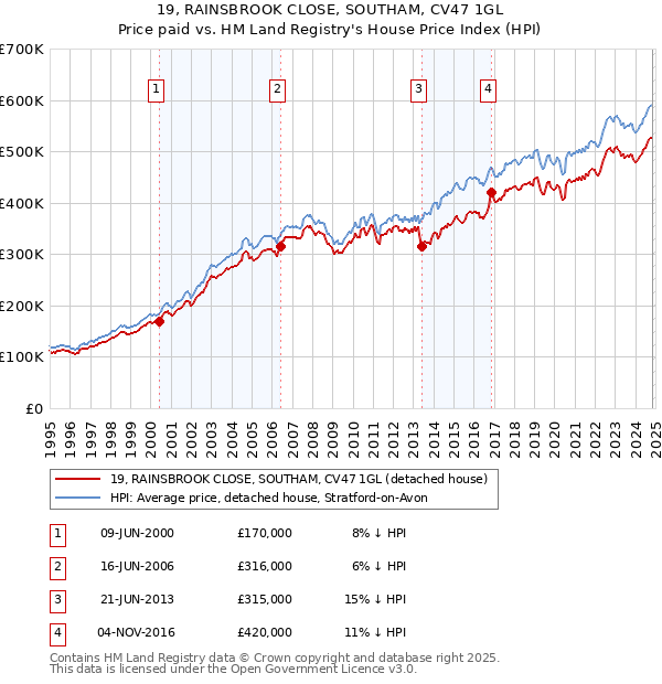 19, RAINSBROOK CLOSE, SOUTHAM, CV47 1GL: Price paid vs HM Land Registry's House Price Index