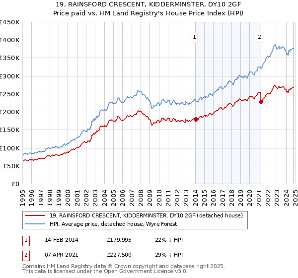 19, RAINSFORD CRESCENT, KIDDERMINSTER, DY10 2GF: Price paid vs HM Land Registry's House Price Index