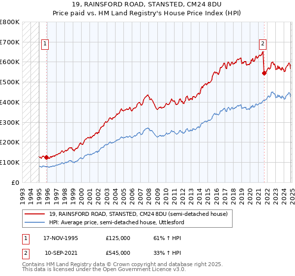 19, RAINSFORD ROAD, STANSTED, CM24 8DU: Price paid vs HM Land Registry's House Price Index