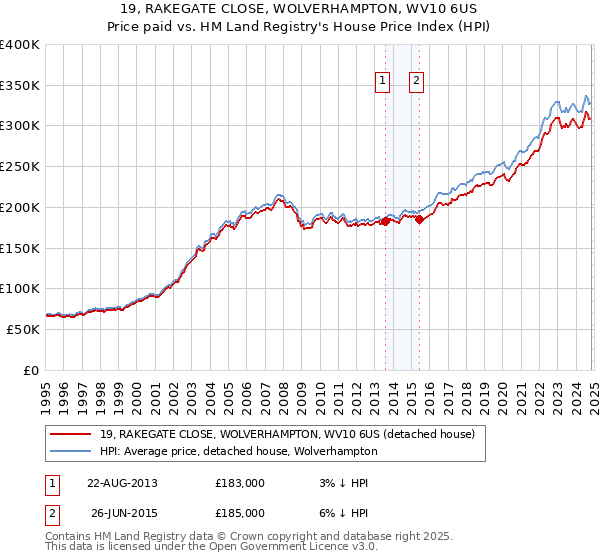 19, RAKEGATE CLOSE, WOLVERHAMPTON, WV10 6US: Price paid vs HM Land Registry's House Price Index