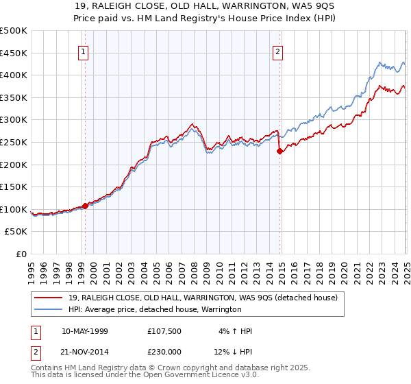 19, RALEIGH CLOSE, OLD HALL, WARRINGTON, WA5 9QS: Price paid vs HM Land Registry's House Price Index