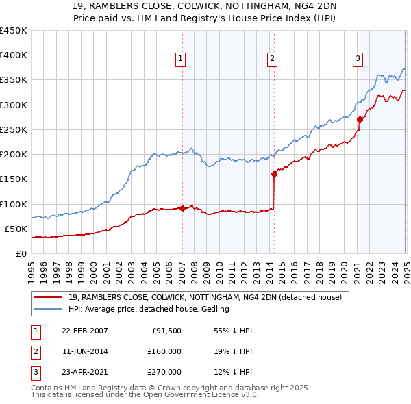 19, RAMBLERS CLOSE, COLWICK, NOTTINGHAM, NG4 2DN: Price paid vs HM Land Registry's House Price Index