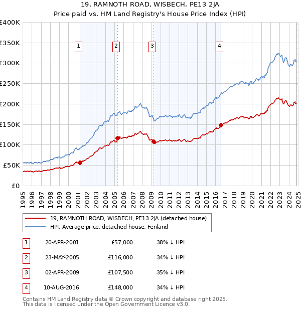 19, RAMNOTH ROAD, WISBECH, PE13 2JA: Price paid vs HM Land Registry's House Price Index