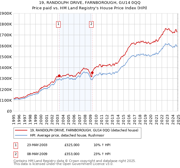 19, RANDOLPH DRIVE, FARNBOROUGH, GU14 0QQ: Price paid vs HM Land Registry's House Price Index