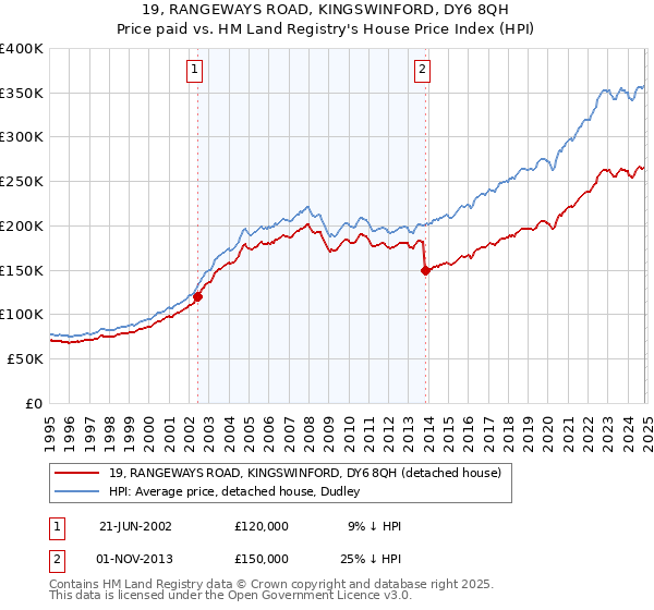 19, RANGEWAYS ROAD, KINGSWINFORD, DY6 8QH: Price paid vs HM Land Registry's House Price Index