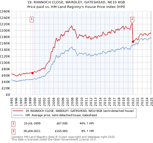 19, RANNOCH CLOSE, WARDLEY, GATESHEAD, NE10 8GB: Price paid vs HM Land Registry's House Price Index