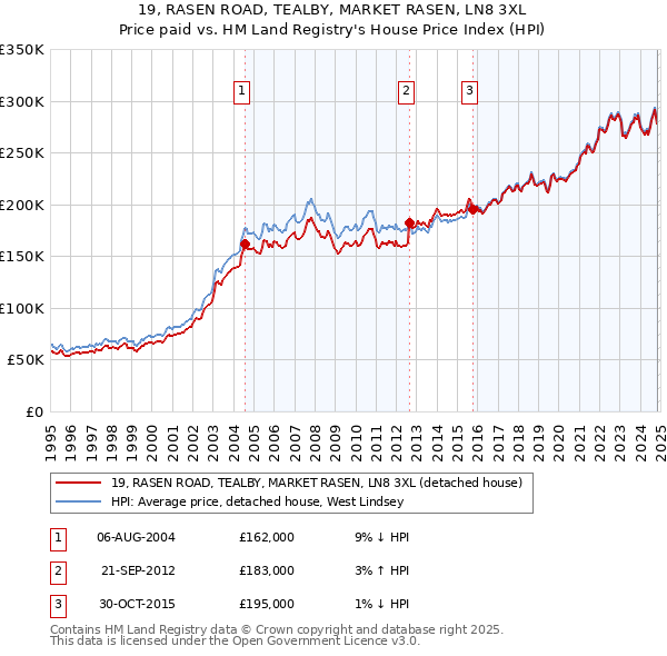 19, RASEN ROAD, TEALBY, MARKET RASEN, LN8 3XL: Price paid vs HM Land Registry's House Price Index