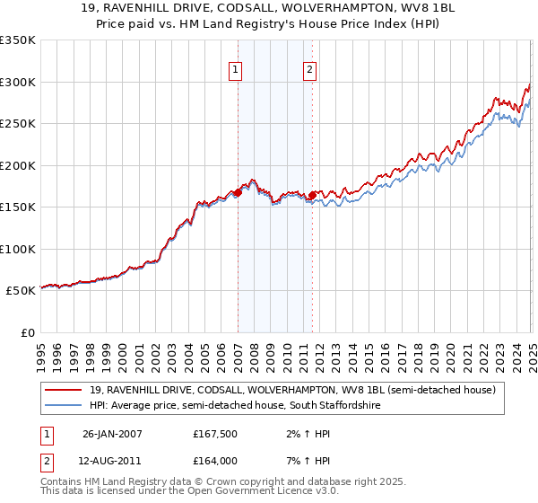 19, RAVENHILL DRIVE, CODSALL, WOLVERHAMPTON, WV8 1BL: Price paid vs HM Land Registry's House Price Index