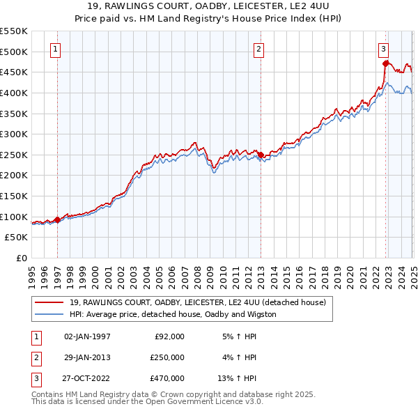 19, RAWLINGS COURT, OADBY, LEICESTER, LE2 4UU: Price paid vs HM Land Registry's House Price Index