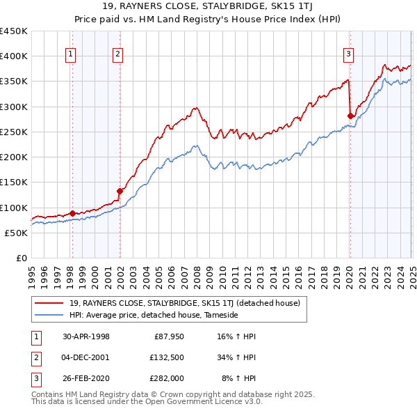 19, RAYNERS CLOSE, STALYBRIDGE, SK15 1TJ: Price paid vs HM Land Registry's House Price Index