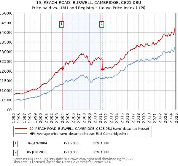 19, REACH ROAD, BURWELL, CAMBRIDGE, CB25 0BU: Price paid vs HM Land Registry's House Price Index