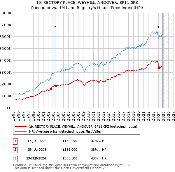 19, RECTORY PLACE, WEYHILL, ANDOVER, SP11 0PZ: Price paid vs HM Land Registry's House Price Index