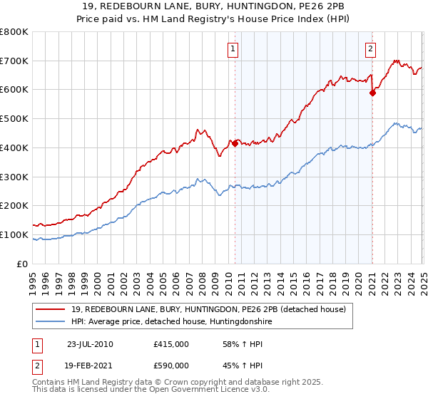 19, REDEBOURN LANE, BURY, HUNTINGDON, PE26 2PB: Price paid vs HM Land Registry's House Price Index