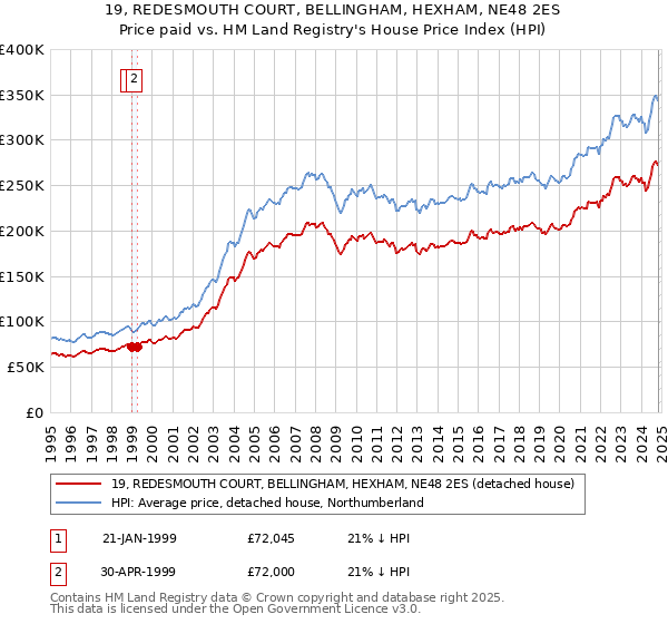 19, REDESMOUTH COURT, BELLINGHAM, HEXHAM, NE48 2ES: Price paid vs HM Land Registry's House Price Index