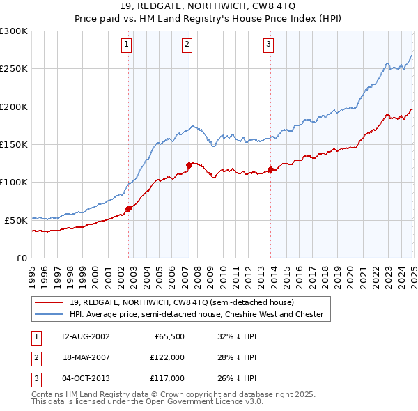 19, REDGATE, NORTHWICH, CW8 4TQ: Price paid vs HM Land Registry's House Price Index