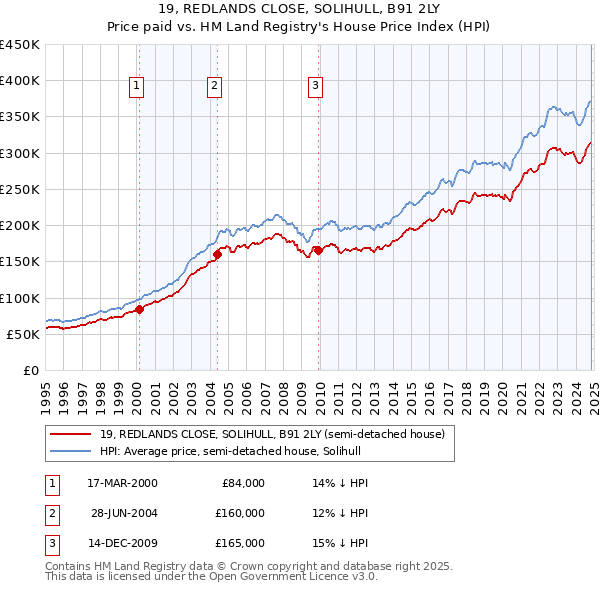 19, REDLANDS CLOSE, SOLIHULL, B91 2LY: Price paid vs HM Land Registry's House Price Index