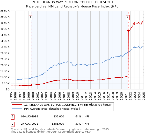 19, REDLANDS WAY, SUTTON COLDFIELD, B74 3ET: Price paid vs HM Land Registry's House Price Index