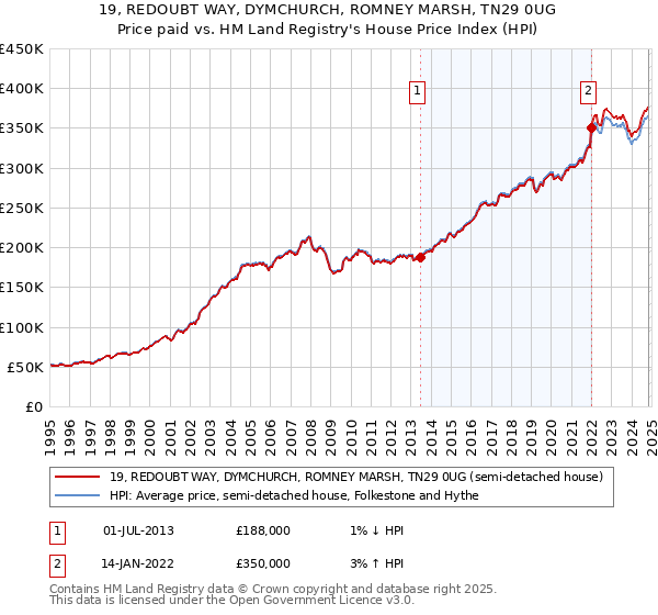 19, REDOUBT WAY, DYMCHURCH, ROMNEY MARSH, TN29 0UG: Price paid vs HM Land Registry's House Price Index