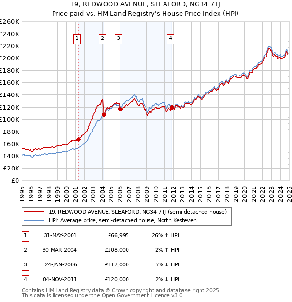 19, REDWOOD AVENUE, SLEAFORD, NG34 7TJ: Price paid vs HM Land Registry's House Price Index