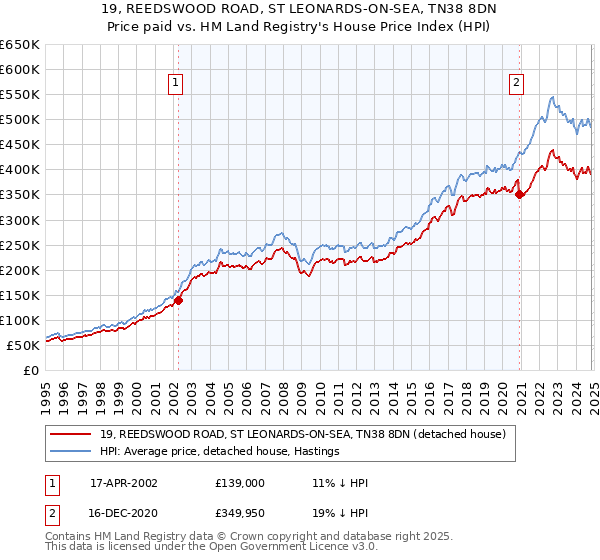 19, REEDSWOOD ROAD, ST LEONARDS-ON-SEA, TN38 8DN: Price paid vs HM Land Registry's House Price Index