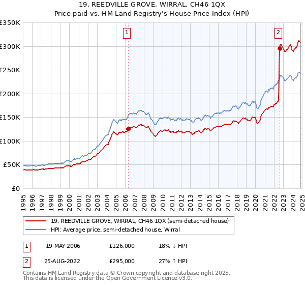 19, REEDVILLE GROVE, WIRRAL, CH46 1QX: Price paid vs HM Land Registry's House Price Index