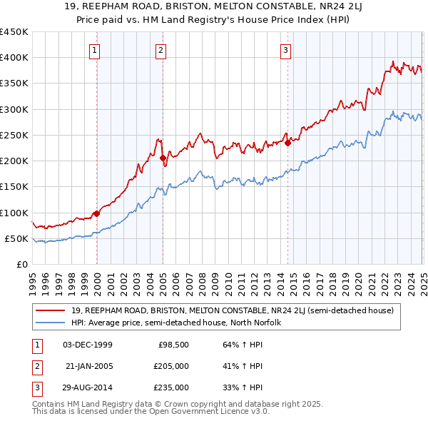 19, REEPHAM ROAD, BRISTON, MELTON CONSTABLE, NR24 2LJ: Price paid vs HM Land Registry's House Price Index