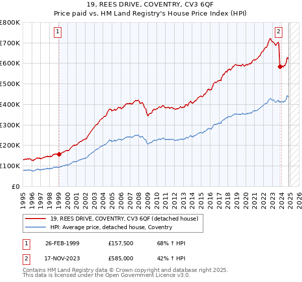 19, REES DRIVE, COVENTRY, CV3 6QF: Price paid vs HM Land Registry's House Price Index