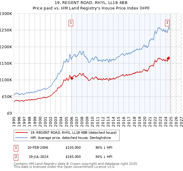 19, REGENT ROAD, RHYL, LL18 4BB: Price paid vs HM Land Registry's House Price Index