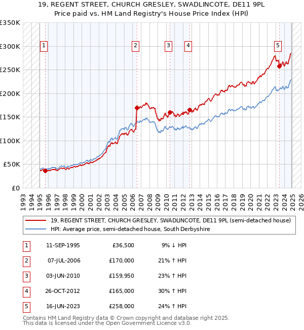 19, REGENT STREET, CHURCH GRESLEY, SWADLINCOTE, DE11 9PL: Price paid vs HM Land Registry's House Price Index