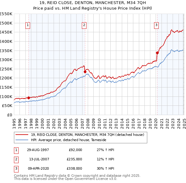 19, REID CLOSE, DENTON, MANCHESTER, M34 7QH: Price paid vs HM Land Registry's House Price Index